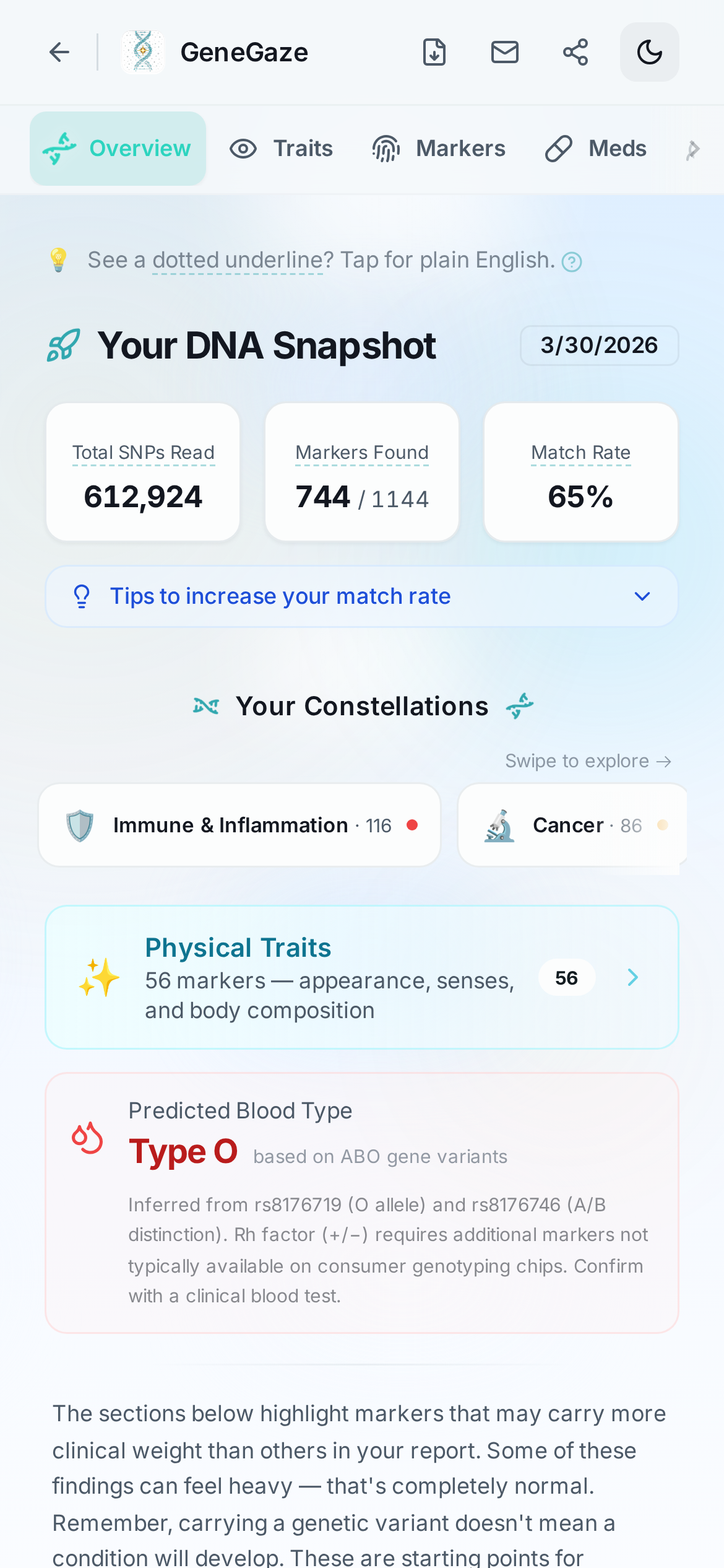 GeneGaze app light mode — Overview tab showing DNA Snapshot with 612,924 SNPs analyzed, 733 markers found, blood type prediction, and health category badges