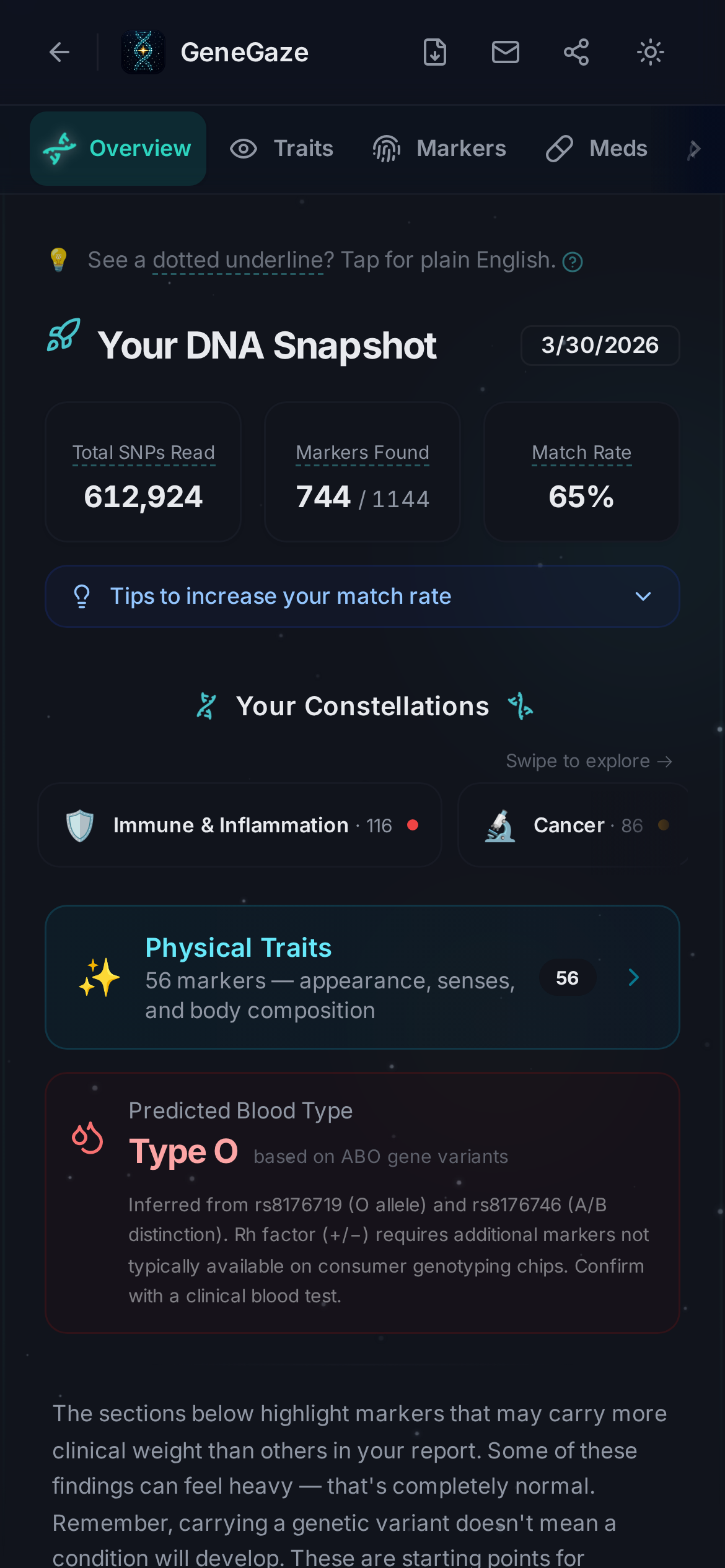 GeneGaze app dark mode — Overview tab showing DNA Snapshot with 612,924 SNPs analyzed, 733 markers found, Predicted Blood Type O, and risk level breakdown
